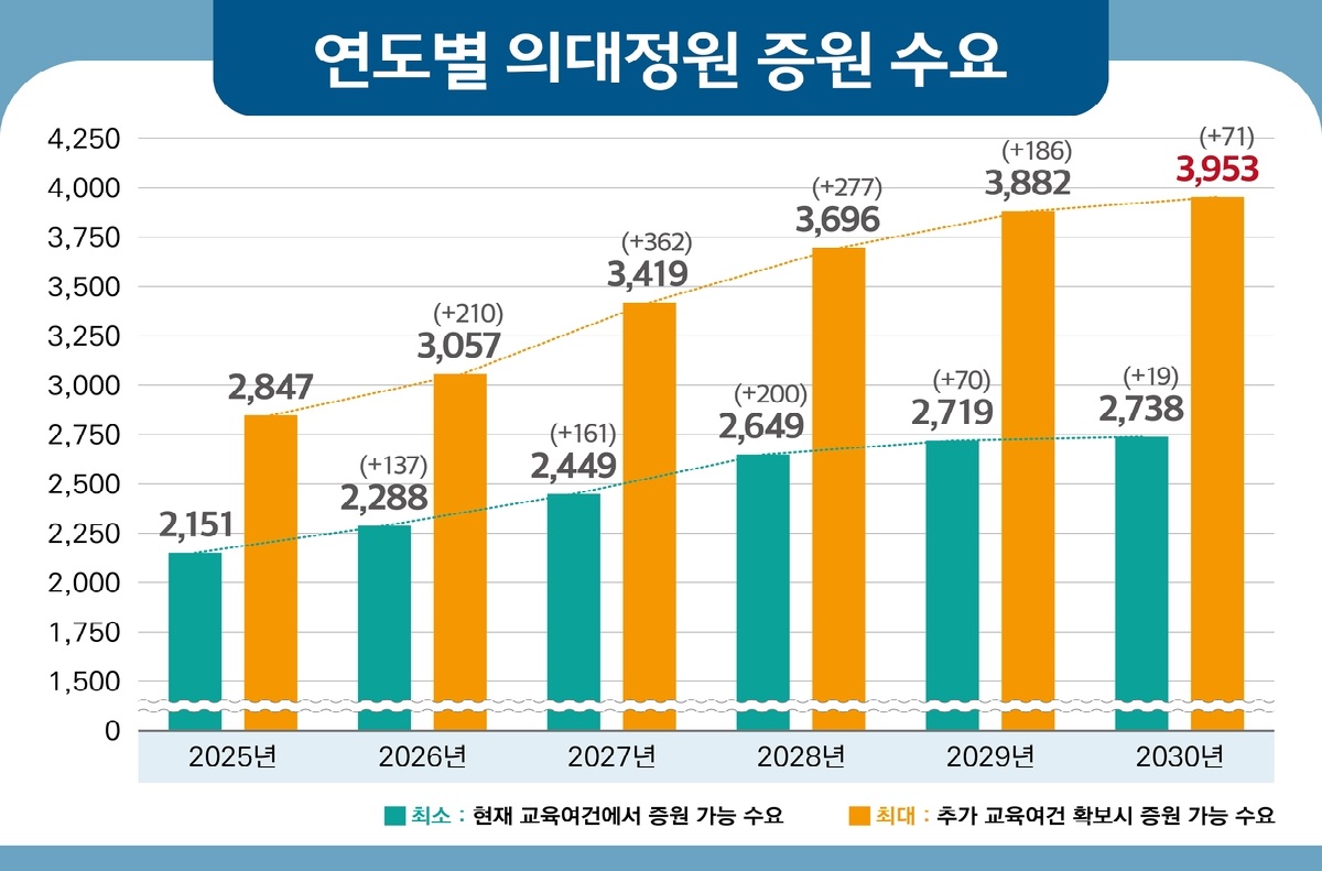 ’24년 입시 지방의대 80% 지역인재 선발